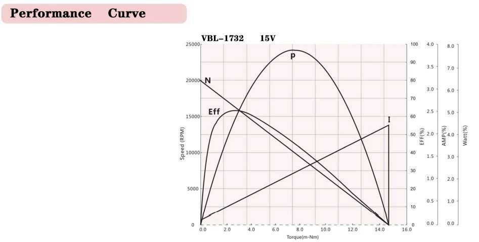 product-900-460 brushless dc motor performance curve