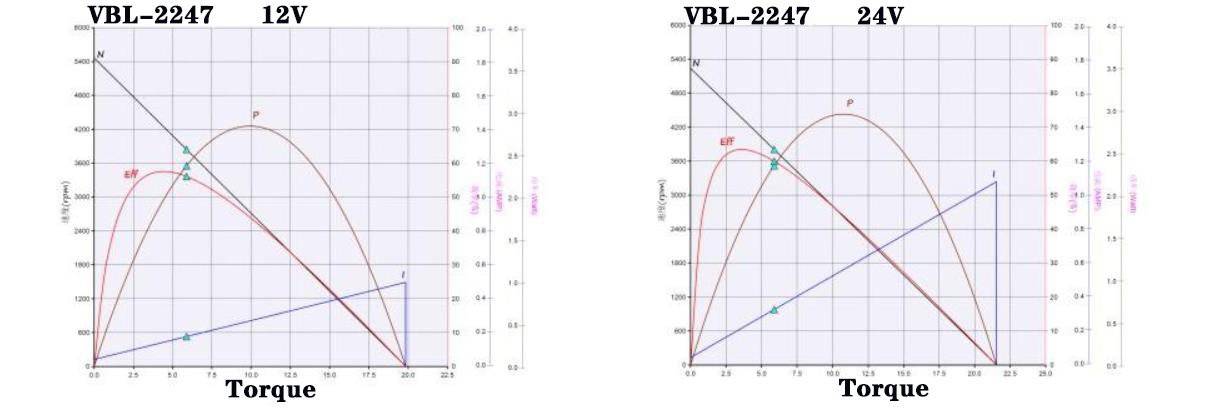 2247 performance curve