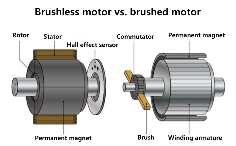 Brushless motors and brushed motors Brushless motors and brushed motors