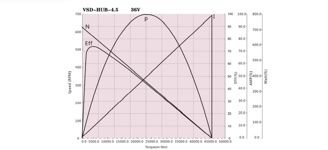 45 performance curve 45 performance curve